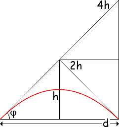  Parabolic trajectory inscribed 
 in an Aristotelian triangle 