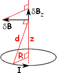  Magnetic field produced on the axis 
 of a circular current loop. 