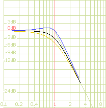  Second-order low-pass filter 
 normalized Bode plot 