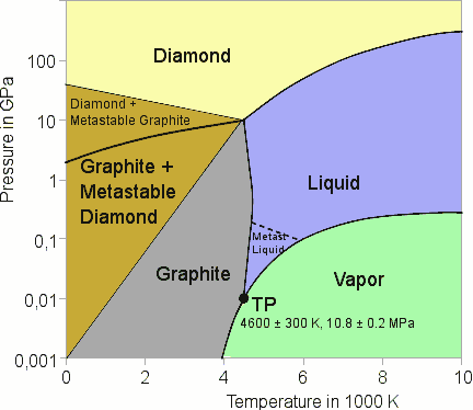  Phase diagram of carbon 