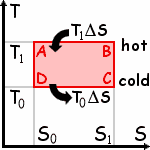  Temperature vs. Entropy 
in a Carnot Cycle 