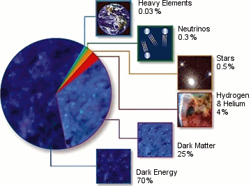  Composition of the cosmos 
 (Courtesy of NASA) 