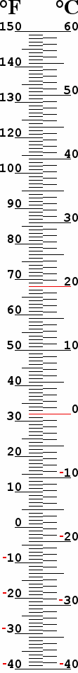  Celsius & Fahrenheit Thermometer 